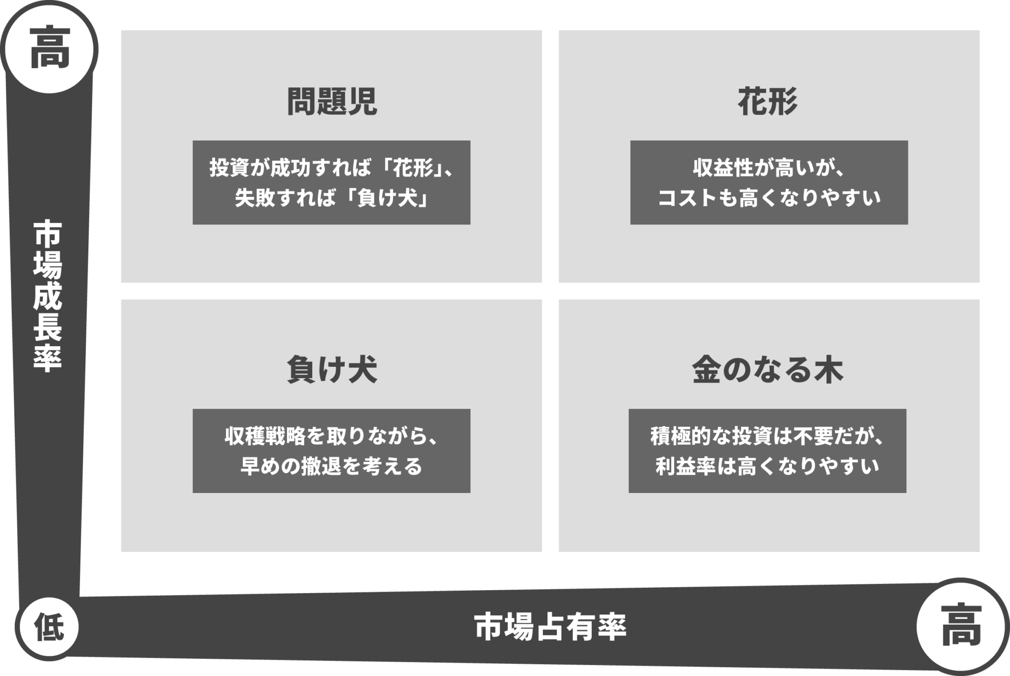 【プロダクト・ポートフォリオ・マネジメント】経営資源を効果的に分配するためのフレームワーク【PPM