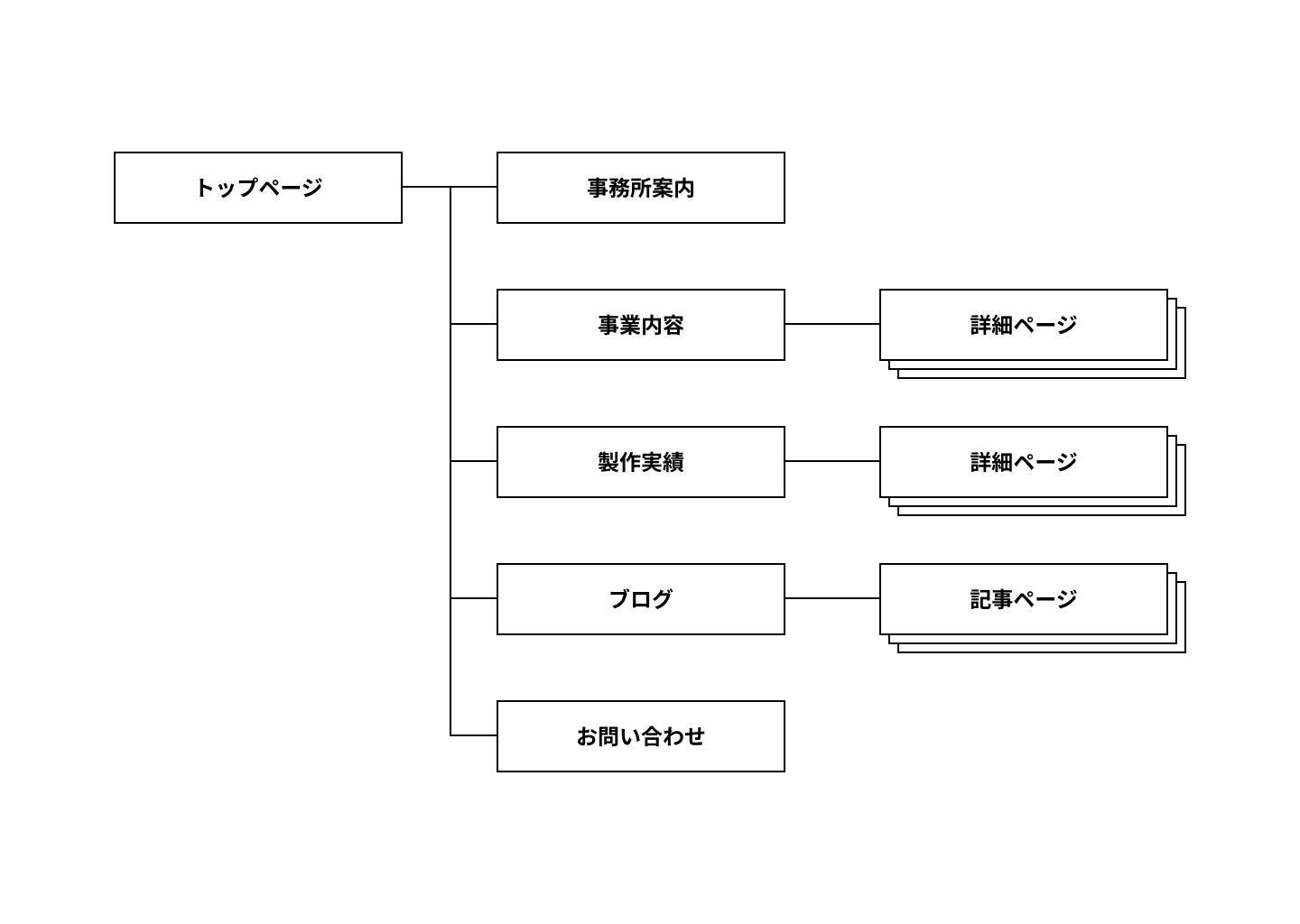 【WebサイトリニューアルレポートVol.07】サイトマップ改修版